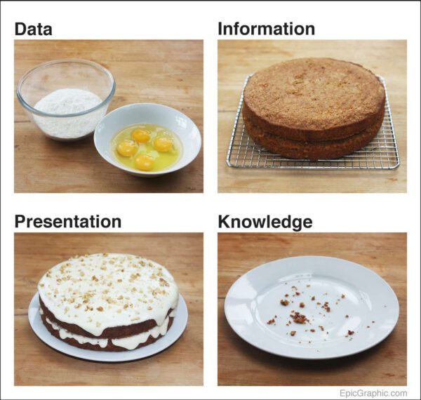 The data cake metaphor. A grid of four photographs showing the stages in baking a cake - eggs and flour, the baked cake, the cake with icing, and a plate filled with crumbs, labelled data, information, presentation and knowledge.